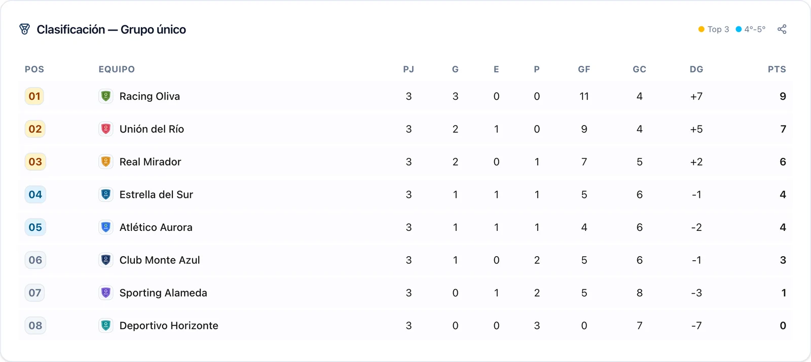 Captura real de la clasificación de Liga Demo Fútbol 7, con escudos, puntos, partidos y goles de los ocho equipos de demostración